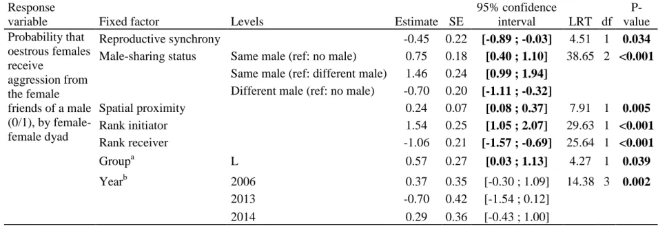 Table  1.  Influence  of  reproductive  synchrony  and  sharing  of  the  same  male  partner  on  the  probability  of  agonistic  interactions  received  by  528 