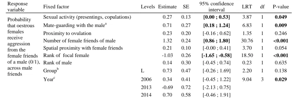 Table  2.  Influence  of  the  sexual  activity  of  oestrous  females  with  a  male  on  the  probability  that  they  receive  aggression  from  the  538 