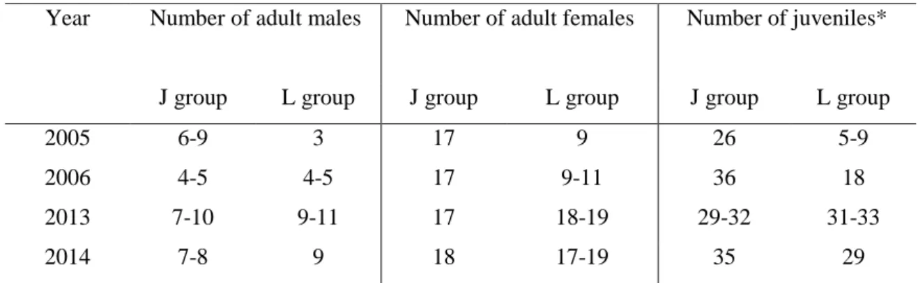 Table S1: Demography of J and L groups in the four study periods. 