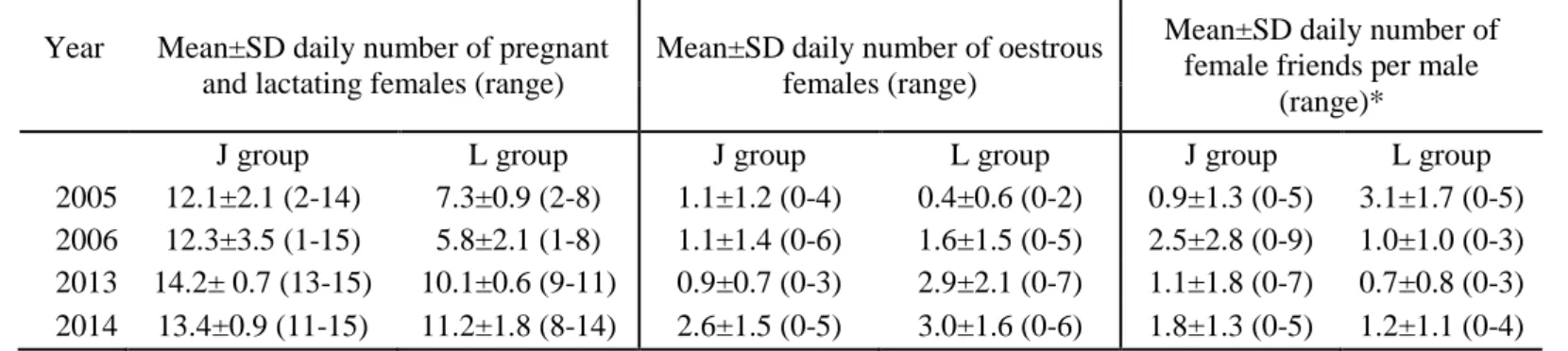 Table S3.  Number of pregnant and lactating females, oestrous females and of female friends per adult male, in J and L groups in the four study periods