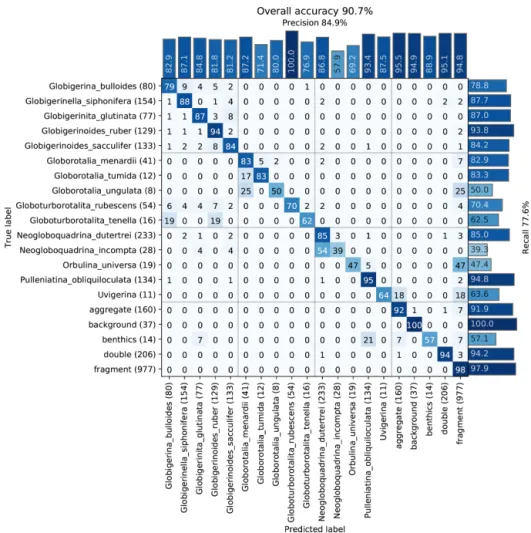 Figure 8. Confusion matrix of one training run on the core MD97-2138 training set. After training, each image in the validation set is classified with the CNN and compared to the true classification