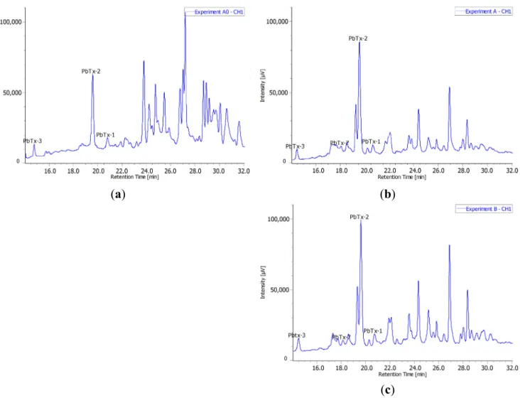 Figure 2. Metabolomic profiles of K. brevis crude extracts: (a) [U- 14 C]-acetate 100 kBq·L −1 spiked day 0 (Experiment A0); (b) [U- 14 C]-acetate 200 kBq·L −1  spiked after exponential  stage (Experiment A); (c) [U- 14 C]-acetate 500 kBq·L −1  spiked afte