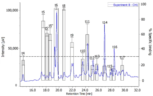 Figure 3. RBA on fractions obtained from extract B. 