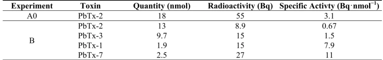 Table 1. Specific activities of the four identified brevetoxins. 