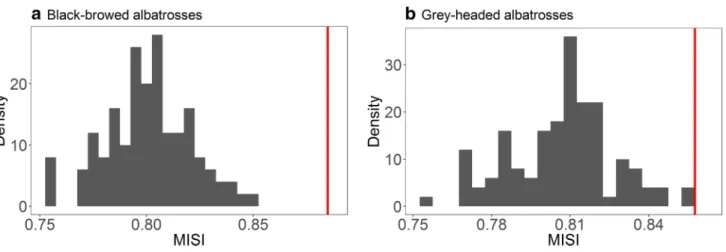 Fig. 6    MISI values: comparison between the null model (histogram; 
