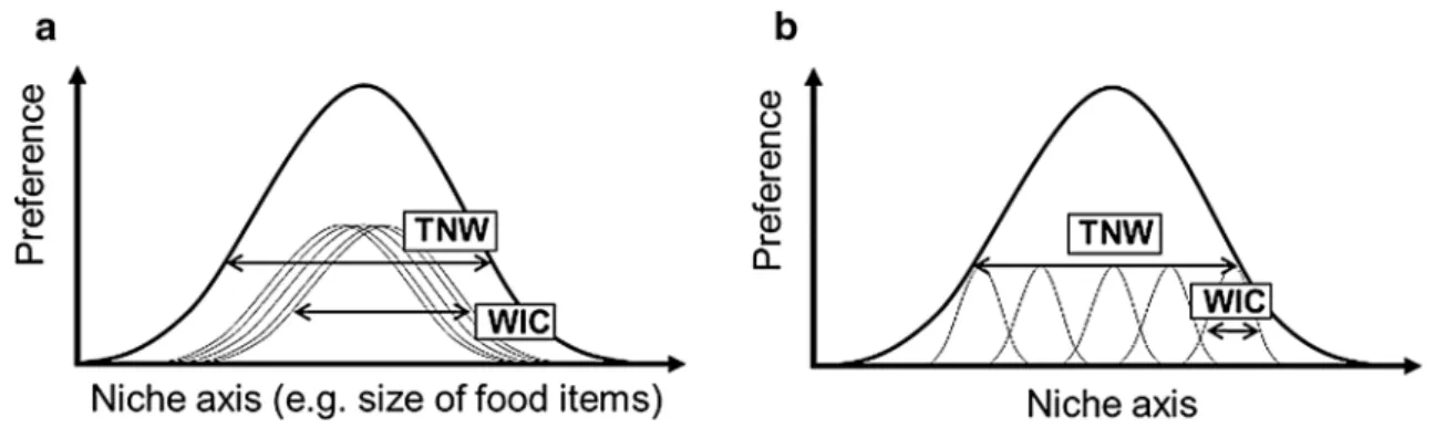 Fig. 1    A schematic diagram of how individuals (thin lines) can subdivide the population’s niche (thick line) (adapted from Bolnick et al