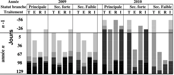 Figure 5: Précocité et intensité du débourrement en fonction du traitement. T = témoin, E =  exclusion de pluie, R = gouttières renversées, I = irrigation