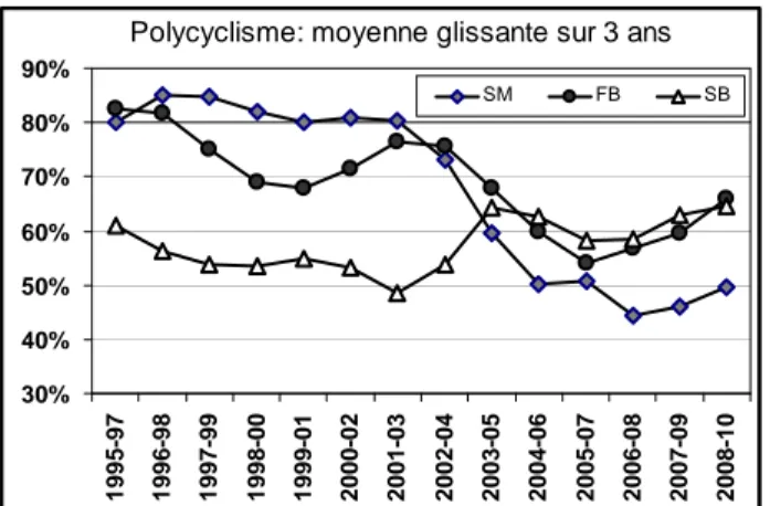 Figure 6: Evolution du taux de polycyclisme dans les trois sites d'étude de 1995 à 2008, en moyenne  glissante sur 3 ans