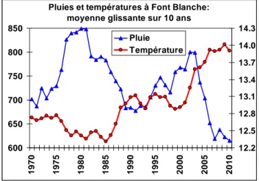 Figure 2: Evolution de la pluie et de la  température à Font-Blanche, en moyenne glissante sur 10 ans