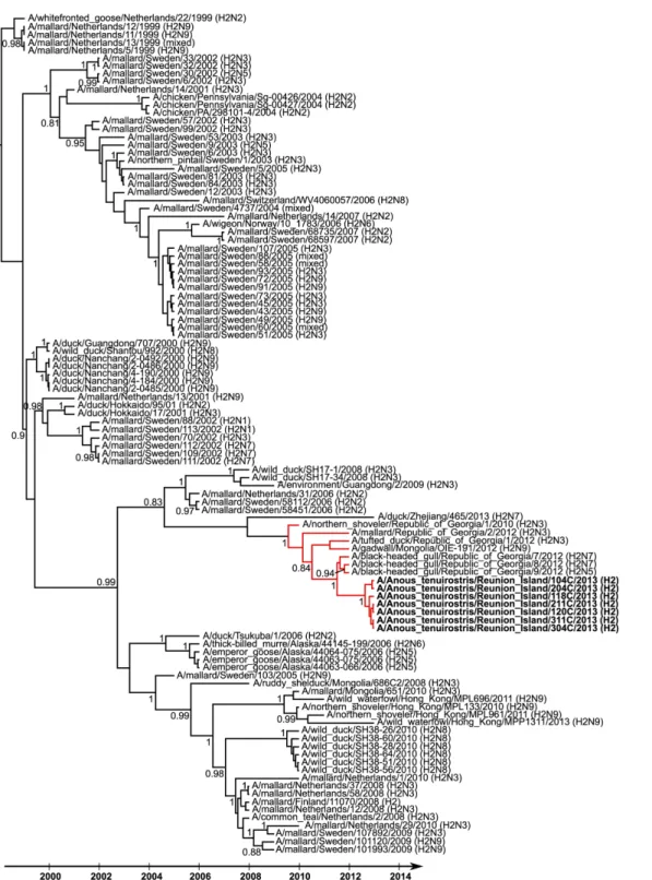 Fig 4. Maximum clade credibility tree derived from 106 influenza A virus H2 hemagglutinin nucleotide sequences (908 bp)