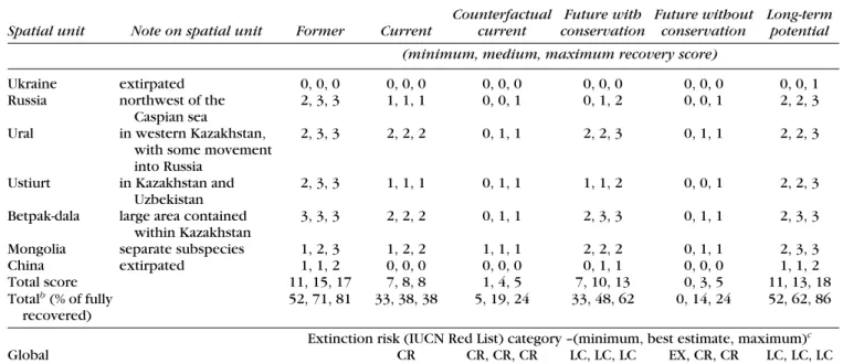 Table 2. Recovery states of Saiga antelope based on the proposed green-list framework, which proposes metrics to quantify conservation impact based on the differences between recovery states