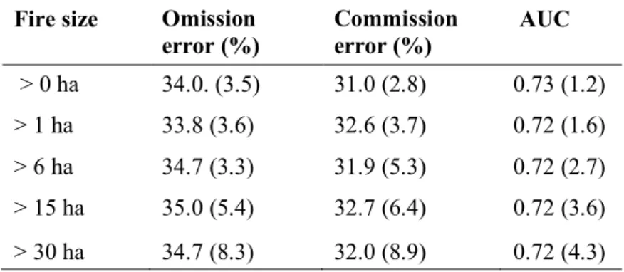 Table 2. Performance of spatial boosted regression tree (BRT) models in predicting the 666 