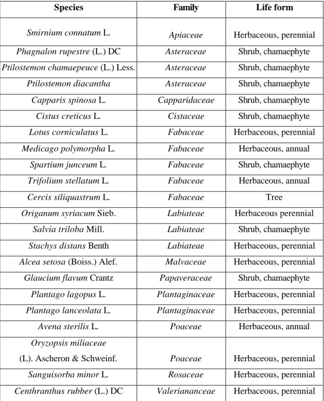 Table 2 : list of species best suited for revegetation in Lebanon  