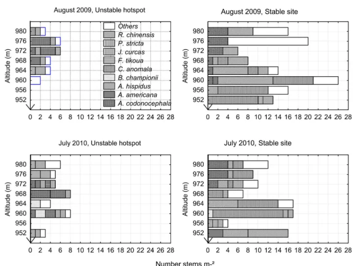 Figure 4. Plant abundance. Number of stems per square meter of each species present on the unstable hotspot and the stable site in 2009 and 2010