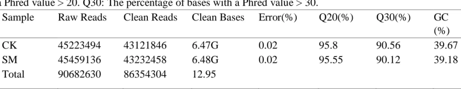 Table 1. Summary of sequences analysis. CK: Control. SM: Treated xx. Q20: The percentage of bases with  a Phred value &gt; 20