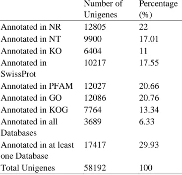 Table 2 BLAST analysis of non-redundant unigenes against public databases. 