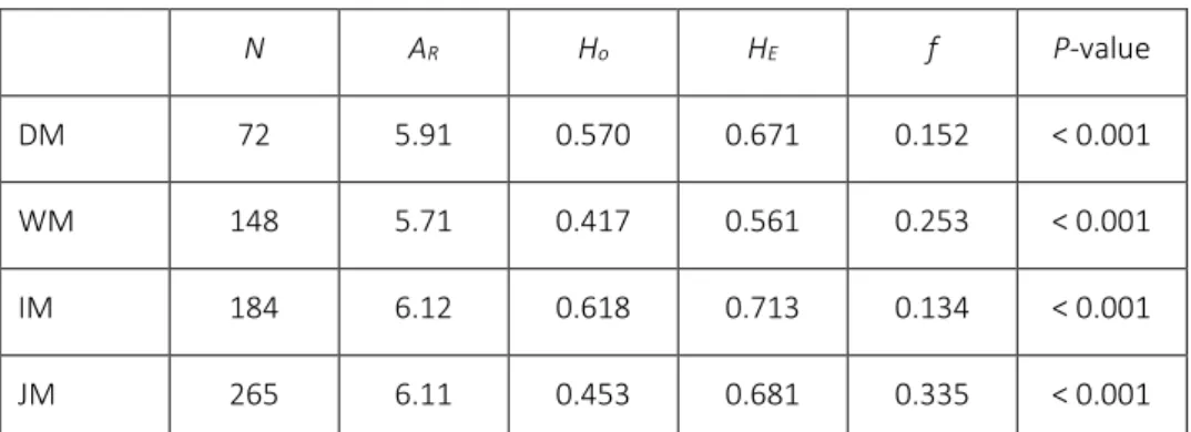 Table 1: Summary statistics averaged over 6 loci, for the four morphotypes. 