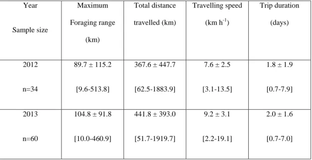Table 1 Foraging trip characteristics of birds tracked by GPS in 2012 and 2013. Averages are provided ±  standard deviation, followed by the range