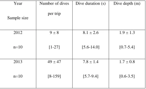 Table 2 Diving behaviour of birds equipped with TDR in 2012 and 2013. Averages are provided ± standard  deviation, followed by the range