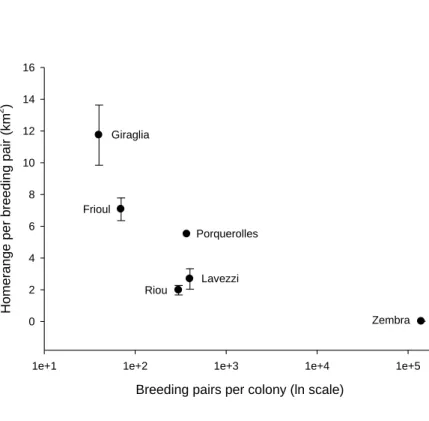 Fig. 4 Relationship between home-range per breeding pair (km 2 ) and colony size (pairs) for Scopoli’s 