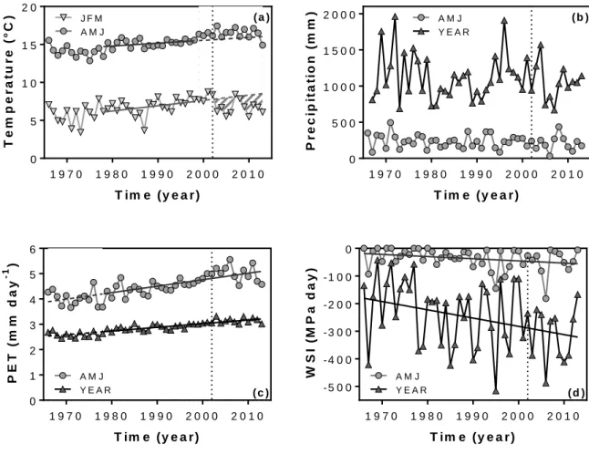 Fig. 4 Temporal trends in (a) spring (AMJ) temperature (grey circles) and winter (JFM) temperature (light grey 