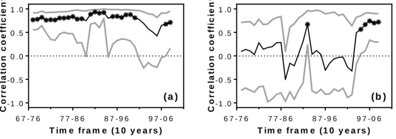 Fig. 6 Temporal variations in the bootstrapped Pearson’s correlation coefficients between (a) BAI RW  and P AMJ , 