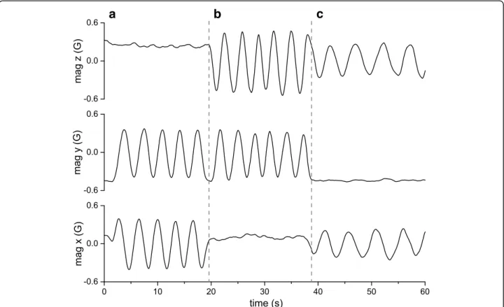Fig. 5 Calibration rotations through 360° about each of the TriMag axes (cf. Fig. 4), as visualised on the m-sphere