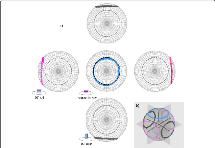 Fig. 6 a The complete rotation of a DD with TriMag sensor about its yaw axes on a level surface (blue circle; centre) creates the Normal Operational Plane (NOP, dashed outline)