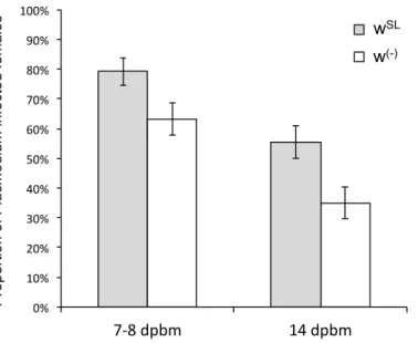 Figure  1.  Effect  of  Wolbachia  on  the  prevalence  of  Plasmodium  infection  7  days  (oocyst  stage)  and  14  days  post  blood  meal  (sporozoite  stage)