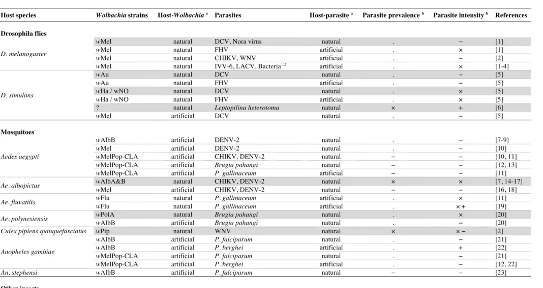 Table  S1.  Summary  of  the  different  studies  conducted  to  date  on  Wolbachia-mediated  pathogen  interference