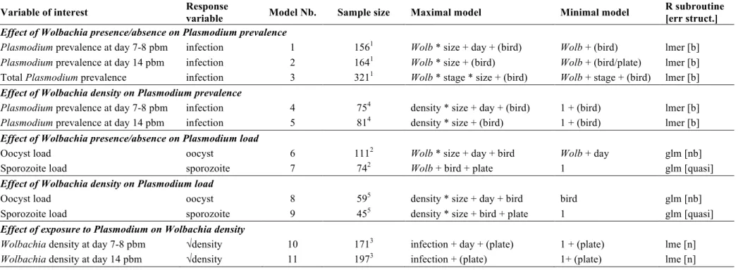Table S2. Description of the statistical models used in the analyses. &#34;Maximal model&#34;: model containing all explanatory variables and their interactions
