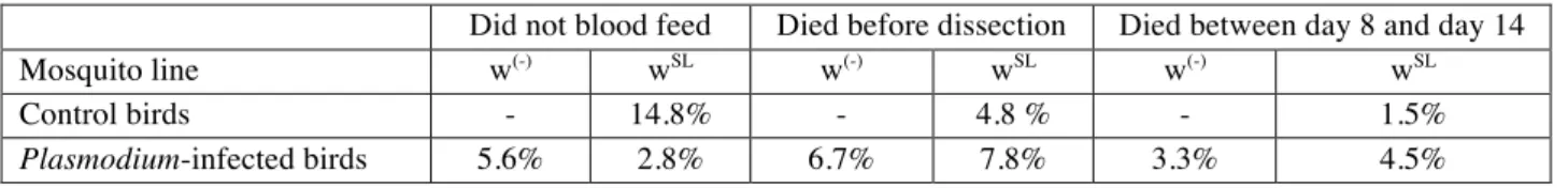 Table S3. Percentages of mosquitoes that did not blood fed or died before the dissections took place