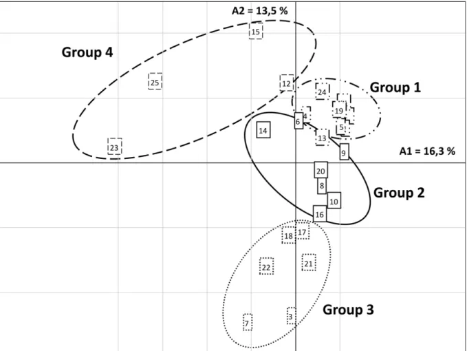 Figure 3: Results of the Multiple Correspondence Analysis. Each number corresponds to one  truffle-grower respondent