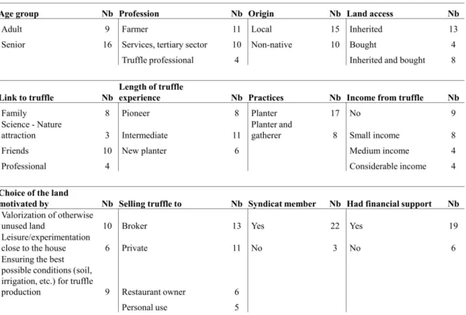 Table 1: Variables used for the Multiple Correspondence Analysis 