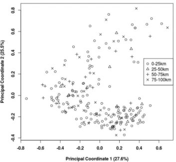 Figure 2. Principal Coordinate Analysis of AFLP variation.