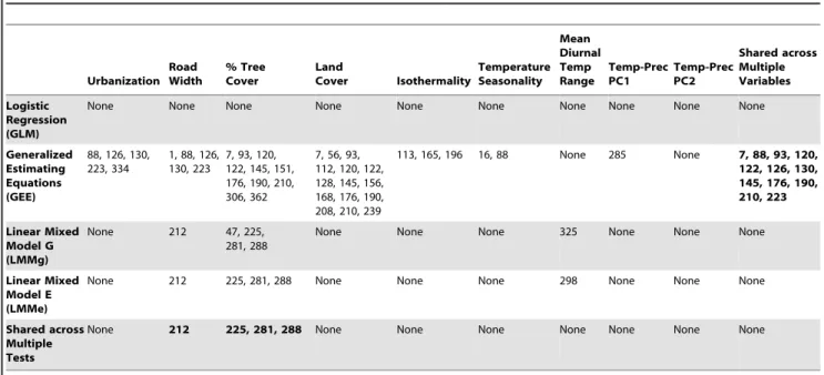 Table 3. Loci with significant environmental correlations after correcting for multiple testing (p-value ,1.56610 25 ).