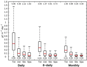 Fig. 7. Contribution of the different corrections (storage, u ∗ , spike) and total effect on daily, 8-daily and monthly NEE across all the sites