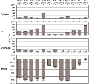 Fig. 9b. Effect of the three different corrections and total uncer- uncer-tainty introduced on the annual NEE for the different sites and years.