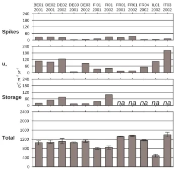 Fig. 9c. Effect of the three different corrections and total uncertainty introduced on the annual GPP for the different sites and years