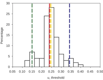 Fig. 1. Example of the variability in the u ∗ threshold found with the bootstrapping. Lines indicate mean (yellow), median (red), 5%