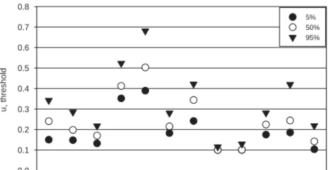 Fig. 2. Median and selected percentiles of the u ∗ threshold distri- distri-bution determined by the bootstapping for the 12 yearly datasets for discrete approach storage calculation and spike threshold z = 5.5.