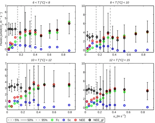Fig. 3. Effect of the different corrections on the relation between u ∗ and fluxes (BE01 01)