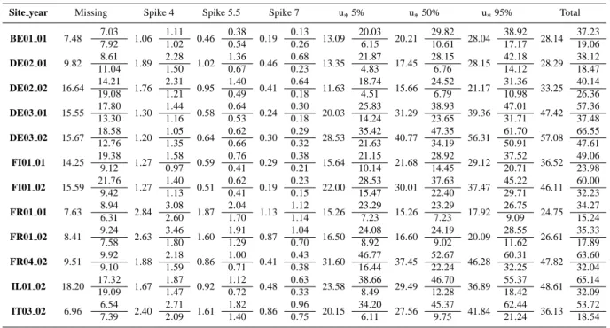 Table 2. Percentage of half hourly data (storage corrected with the best method available at each site: BE01, DE02, DE03 and FI01 profile, FR01, FR04, IL01 and IT03 discrete approach) deleted in the different conditions