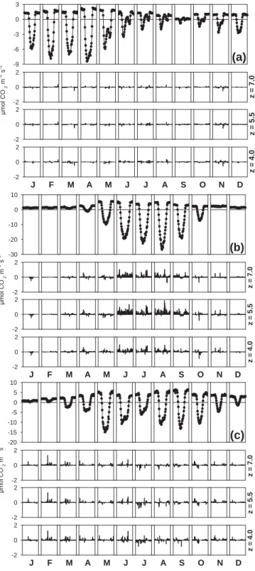 Fig. 6. Effect of different spike detection thresholds z on monthly mean diurnal NEE trends for three sites: IL01 02 (a), DE03 02 (b) and IT03 02 (c)