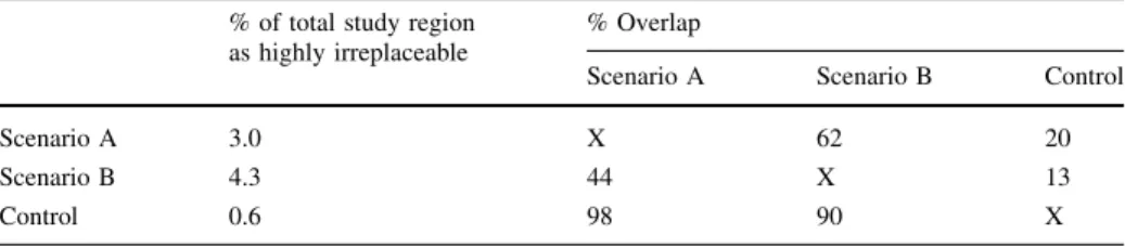 Table 2 Spatial overlap for high irreplaceability sites in scenarios A and B and between the control selection