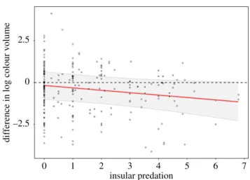 Figure 1. Difference in log colour volume between insular species and their con- con-tinental counterpart in relation to the number of sympatric predators