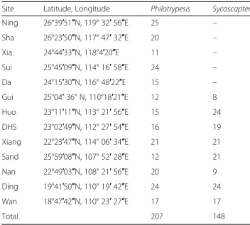Fig size variation and ovipositor length of Philotrypesis and Sycoscapter