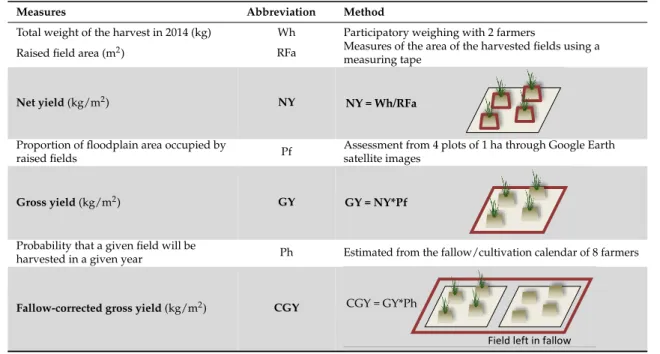 Table 1. Assessment of yields of RF in Mossaka. 