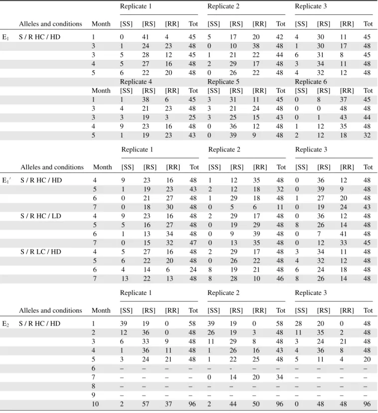 Table A1. Population cages phenotypic data.