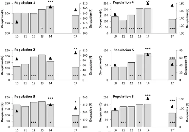Fig. 5. Change in the overall population occupation over a four to five year interval (black triangles) and changes in permanent quadrat occupation (bars), i.e